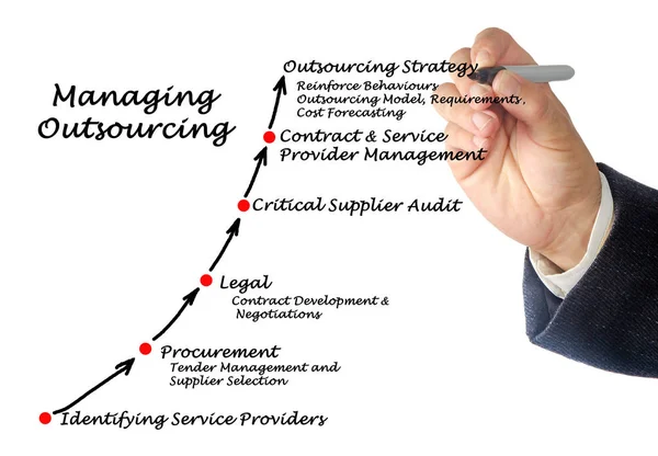 Schemat zarządzania strategii outsourcingu — Zdjęcie stockowe